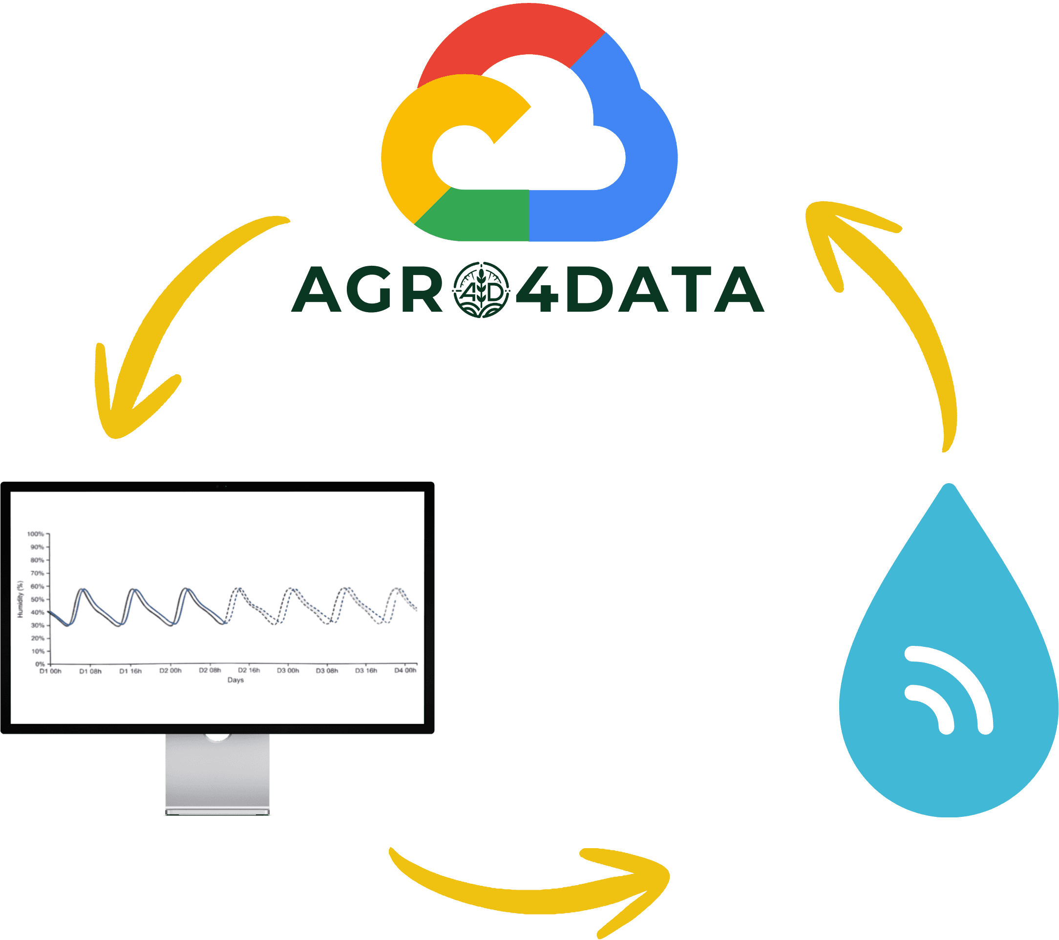Dashboard Agro4Data con predicciones y Agente de Campo